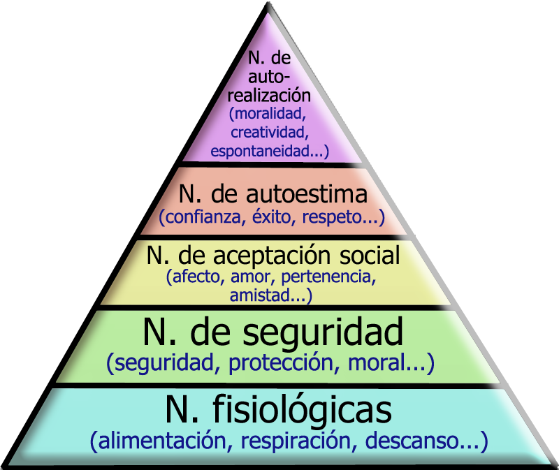 sabes lo que es la pirámide de maslow la jerarquía de las necesidades